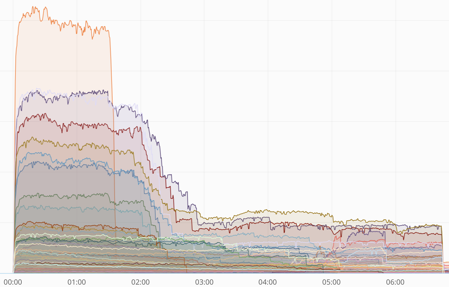 Graphique du taux d'erreur dans les centres DNS de CloudFlare